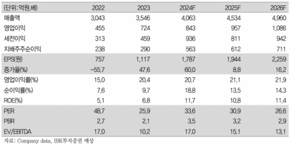 (출처=IBK투자증권)