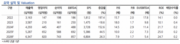 (출처=현대차증권)