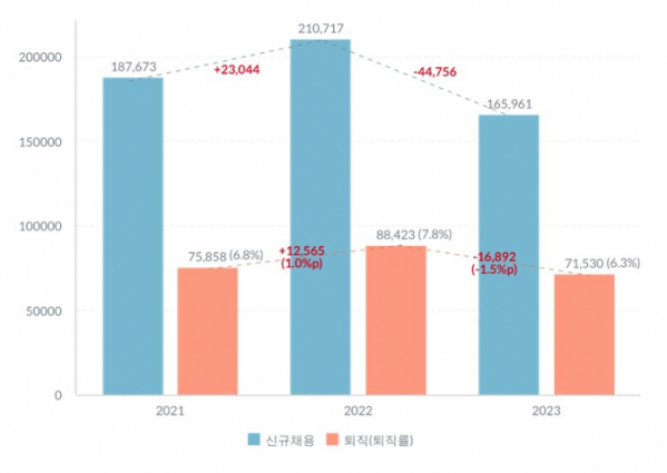 ▲연도별 대기업 신규채용 및 퇴직률 (자료제공=리더스인덱스)