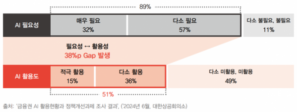 ▲AI도입의 필요성과 활용도 간 차이 (출처=PwC컨설팅)