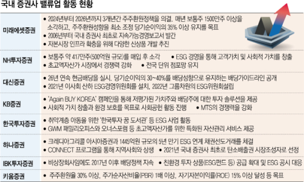 ▲<국내 증권사 밸류업 활동 현황>
각 증권사 취합