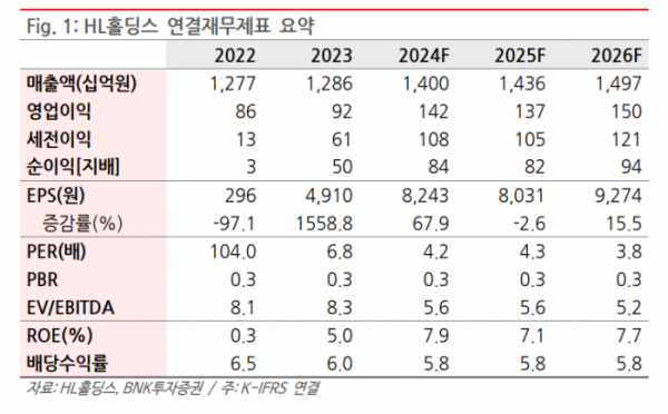 (출처=BNK투자증권)