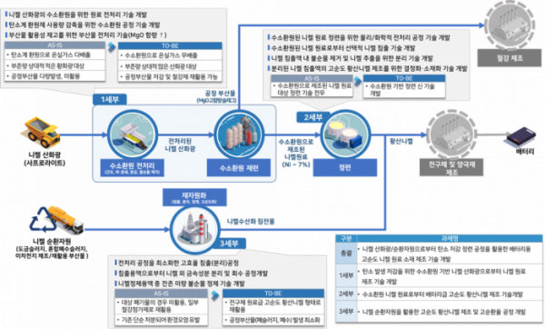 ▲2024년도 소재부품기술개발사업 개념도 (제공=고려아연)