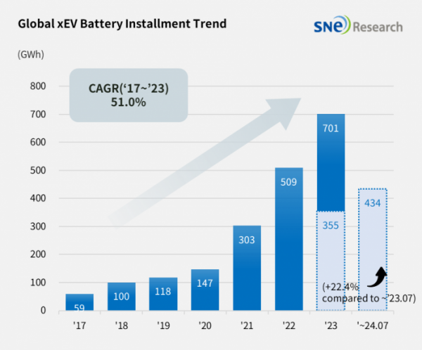 ▲올해 1~7월 글로벌 전기차 배터리 시장 (출처=SNE리서치)
