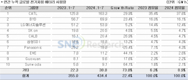 ▲올해 1~7월 글로벌 전기차 배터리 시장 회사별 성장률 및 점유율 (출처=SNE리서치)