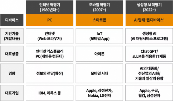 ▲제3의 IT혁명 디바이스 시대 (출처=삼일PwC)