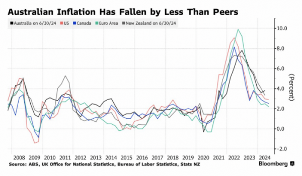 ▲호주 인플레이션 추이. 검은색 선이 호주. 출처 블룸버그통신