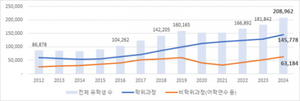 ▲2012~2024년 국내 유학생 수 (교육부)