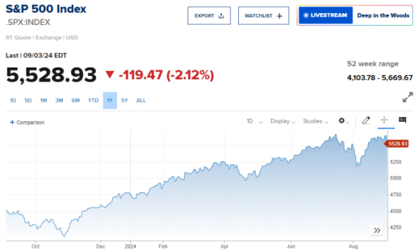 ▲S&P500지수 추이. 출처 CNBC