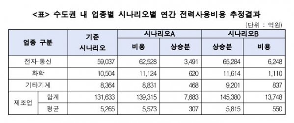 ▲수도권 내 업종별 시나리오별 연간 전력사용비용 추정결과. (사진제공=한국경제인협회)