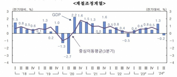 ▲분기별 경제성장률 추이 (한국은행)