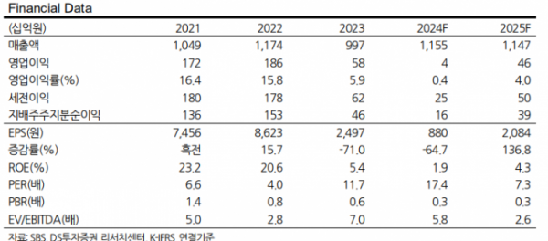 (출처=DS투자증권)