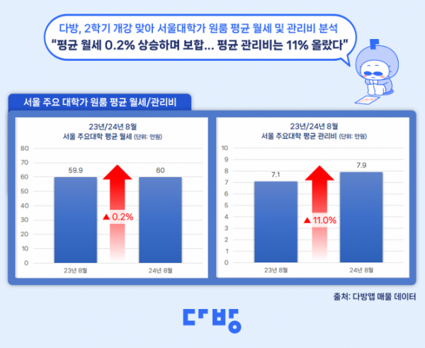 ▲서울 주요 대학가 원룸 평균 월세 및 관리비 변동 현황. (자료제공=다방)