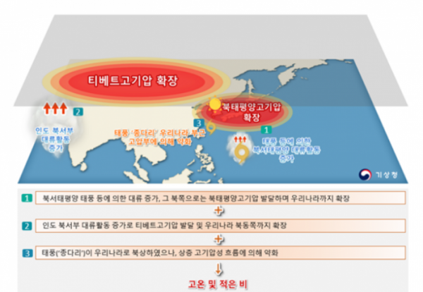 ▲올해 7월 하순~8월 하순 고온 및 강수 관련 기후학적 원인 모식도. (자료제공=기상청)