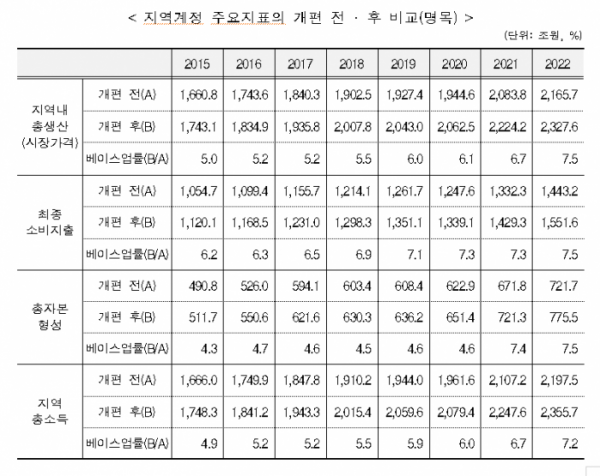 ▲5일 통계청이 발표한 '지역소득통계 2020년 기준년 개편 결과'에 담긴 지역계정 주요지표의 개편 전·후 비교 내용. (통계청)