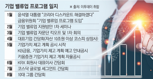 ▲기업 밸류업 프로그램 일지