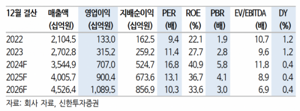 (출처=신한투자증권)