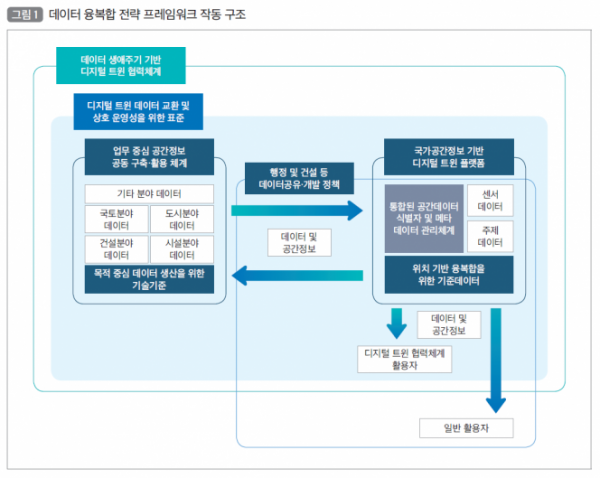 ▲데이터 융복합 전략 프레임워크 작동 구조. (자료제공=국토연구원)