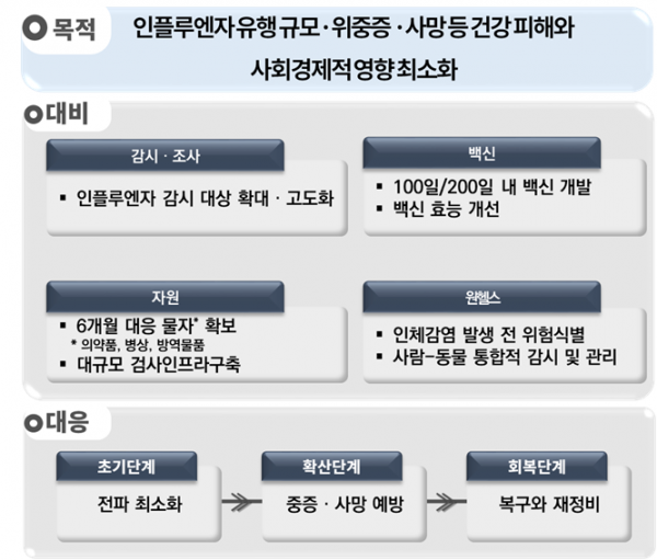 ▲신종 인플루엔자 대유행 대비 대응계획. (자료=질병관리청)