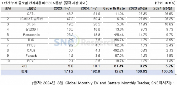 ▲연간 누적 글로벌 전기차용 배터리 사용량(중국 시장 제외) (자료제공=SNE리서치)