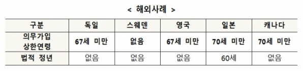 ▲국민연금 의무가입 상한연령 해외사례. (자료=보건복지부)