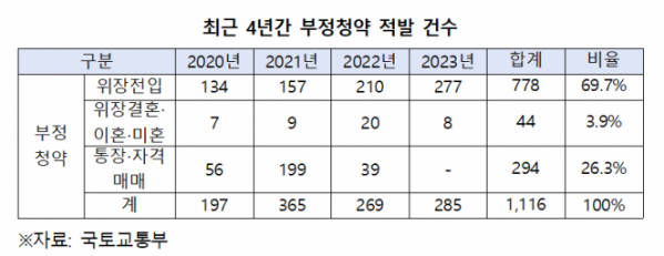 ▲최근 4년간 부정청약 적발 건수. (자료제공=복기왕 의원실)