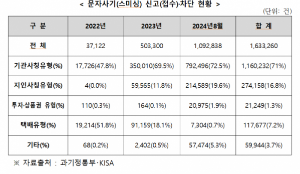 ▲문자사기(스미싱) 신고 및 차단 현황 (사진제공=과학기술정보통신부, 한국인터넷진흥원)