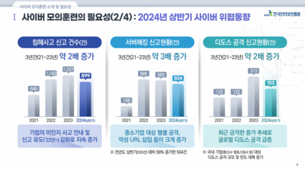 ▲2024 상반기 사이버 위협 동향 (사진제공=한국인터넷진흥원)