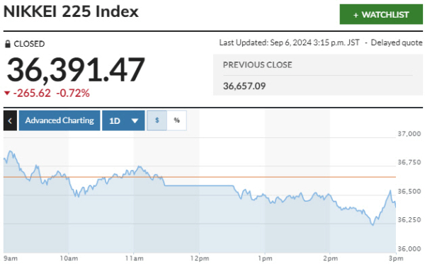▲일본증시 닛케이225 평균 주가 추이. 6일 종가 3만6391.47. 출처 마켓워치