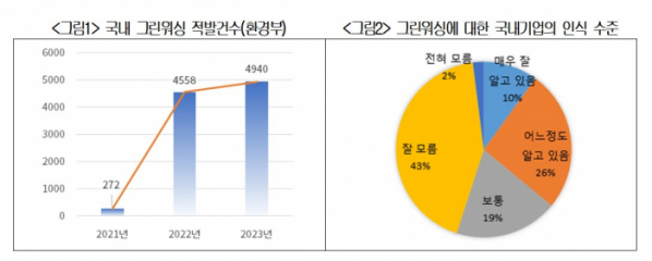 ▲그린워싱 적발 건수 및 인식 수준. (사진제공=대한상공회의소)