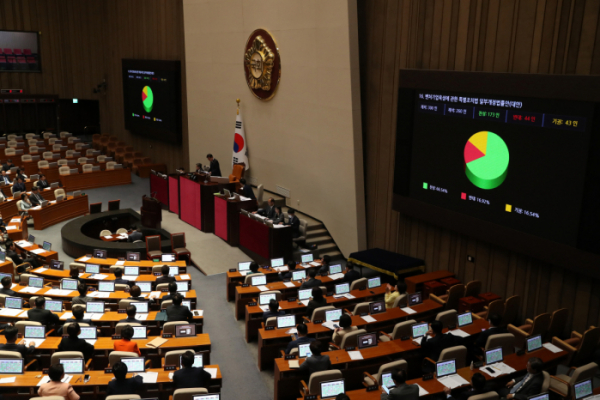 ▲지난해 4월 27일 오후 서울 여의도 국회 본회의장에서 열린 제405회국회(임시회) 제5차 본회의에서 벤처기업육성에 관한 특별조치법 일부개정법률안(대안)이 재적 300인, 재석 260인, 찬성 173인, 반대 44인, 기권 43인으로 통과되고 있다. (뉴시스)