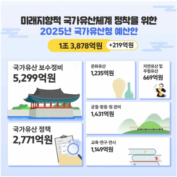 ▲내년 국가유산청 예산 증액 관련 인포그래픽. (국가유산청)