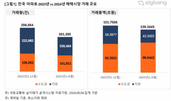 ▲전국 아파트 2023년 vs 2024년 매매시장 거래 규모 (자료제공=직방)