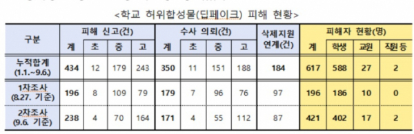 ▲ 학교 허위합성물(딥페이크) 피해 현황. (사진 제공 = 교육부)