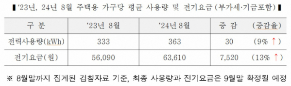 ▲2023년, 24년 8월 주택용 가구당 평균 사용량 및 전기요금 (자료제공=한국전력)