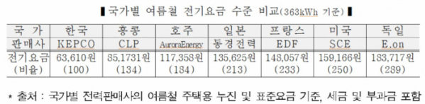 ▲국가별 여름철 전기요금 수준 비교 (자료제공=한국전력)