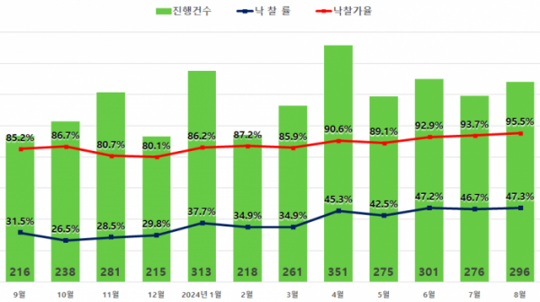 ▲서울 아파트 경매지표. (자료제공=지지옥션)