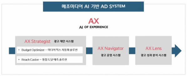 ▲CJ ENM의 통합 디지털 마케팅 기업 메조미디어는 CJ그룹 AI(인공지능)실과 첫 공동 개발한 AI 기반의 예산 자동 분배 솔루션 ‘AX Budget Optimizer(에이엑스 버짓 옵티마이저)’를 출시했다. (사진제공=메조미디어)