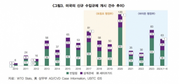 ▲미국의 신규 수입 규제 개시 건수 추이. (사진제공=한국무역협회)