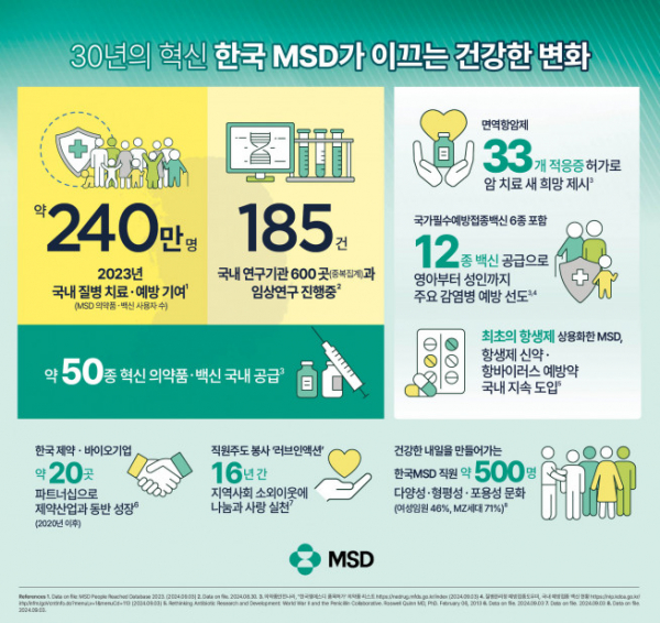 ▲30년의 혁신-한국MSD가 이끄는 건강한 변화 (제공=한국MSD)