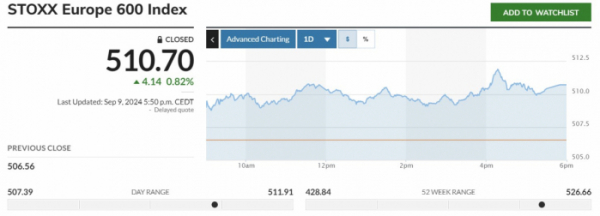 ▲스톡스유럽600지수는 9일(현지시간) 510.70로 마감. 출처 마켓워치