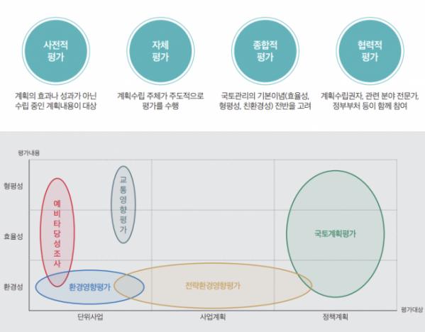 ▲국토계획평가제도의 성격 (자료제공=국토연구원)