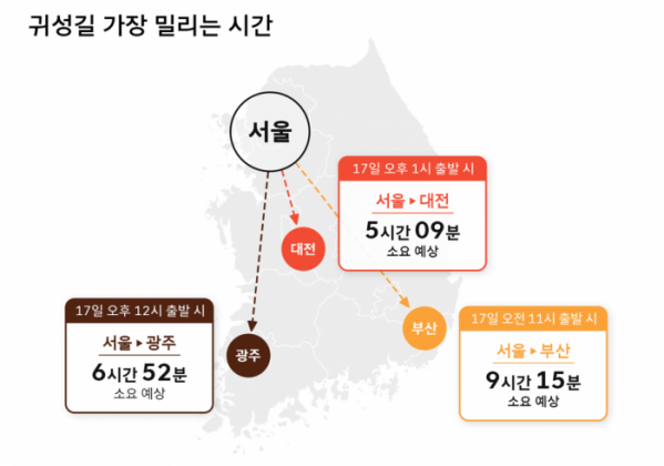 ▲티맵모빌리티와 SK텔레콤이 최근 6년 간(2020년~2022년 코로나 기간 제외)의 티맵(TMAP) 명절 이동 데이터를 바탕으로 올 추석 교통 상황을 예측한 결과 귀성길 교통 정체를 피하기 가장 좋은 시간대는 연휴 전날인 13일 저녁으로 확인됐다. (사진제공=티맵모빌리티)