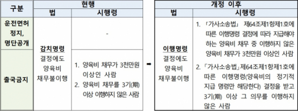 ▲시행령 개정안 주요 내용 (여성가족부)