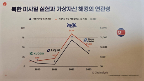 ▲마이클 그로내거 체이널리시스 CEO에 따르면 북한 미사일 실험과 가상자산 해킹 사이에는 유의미한 상관관계가 파악됐다. (제공=체이널리시스)