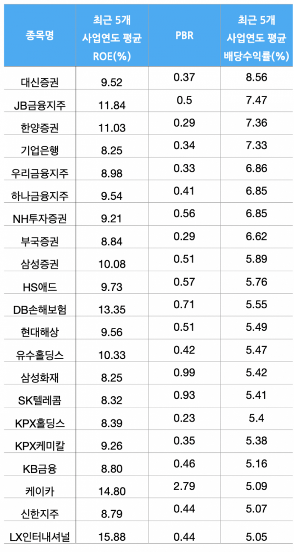 ▲밸류업 지표 상위권 종목 (한국거래소 기업공시채널 카인드(KIND) 데이터 본지 집계)