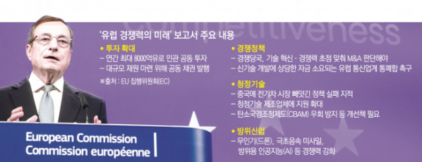 ▲마리오 드라기 전 유럽중앙은행(ECB) 총재가 9일(현지시간) 벨기에 브뤼셀에서 ‘유럽 경쟁력의 미래’ 보고서를 발표하고 있다. 브뤼셀/신화연합뉴스