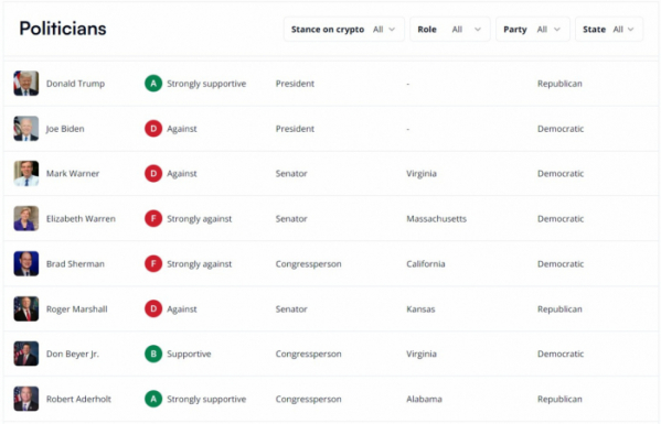 ▲스탠드 위드 크립토는 국회의원·주지사 등 1000명이 넘는 정치인 리스트의 가상자산 정책을 평가하고 웹사이트에 공개했다. 도널드 트럼프 대통령은 A, 조 바이든 대통령은 D, 카멀라 해리스 부통령은 보류 중으로 평가했다.  (출처='스탠드 위드 크립토' 홈페이지)