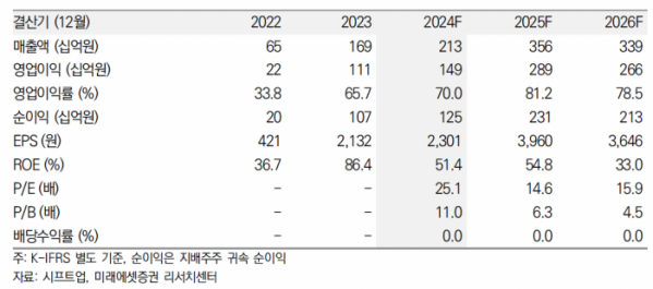 (출처=미래에셋증권)