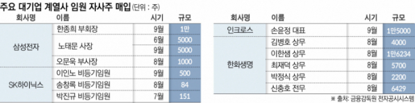 ▲주요 대기업 게열사 임원 자사주 매입 (금융감독원 전자공시시스템)